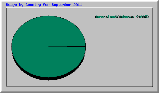 Usage by Country for September 2011