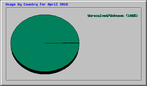 Usage by Country for April 2018