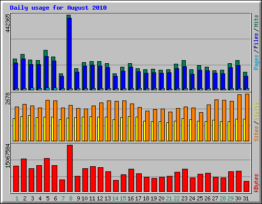 Daily usage for August 2010