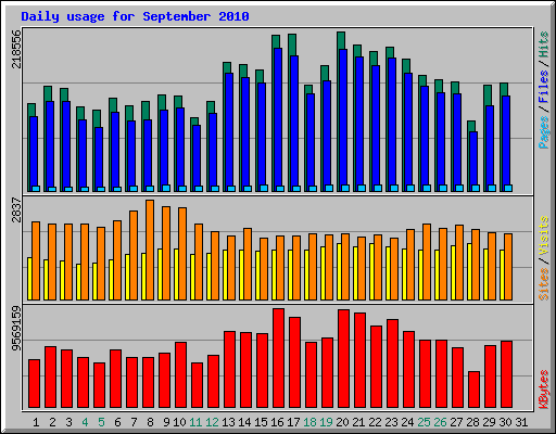 Daily usage for September 2010