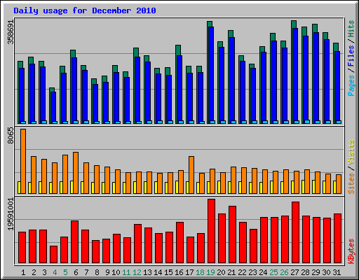 Daily usage for December 2010