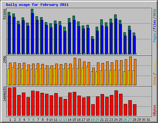 Daily usage for February 2011