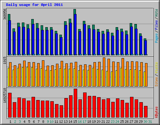 Daily usage for April 2011