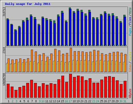 Daily usage for July 2011