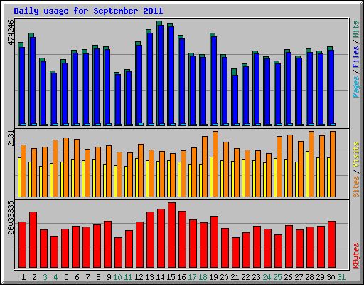 Daily usage for September 2011