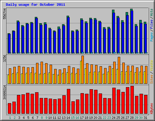 Daily usage for October 2011