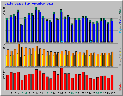 Daily usage for November 2011