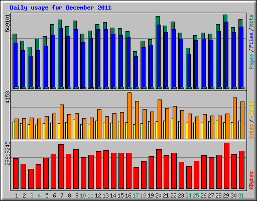 Daily usage for December 2011