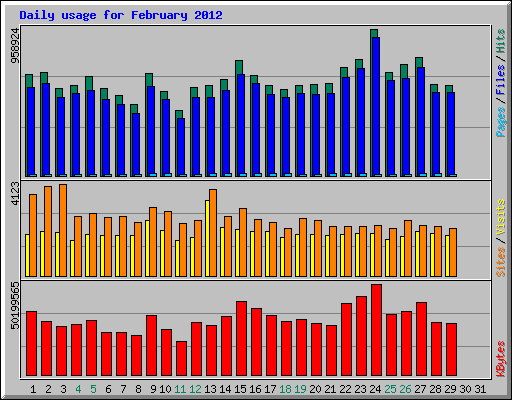 Daily usage for February 2012