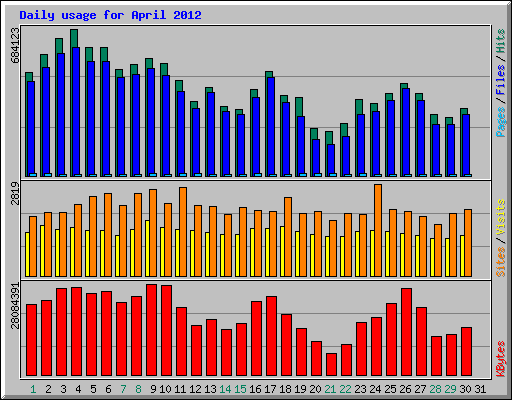 Daily usage for April 2012