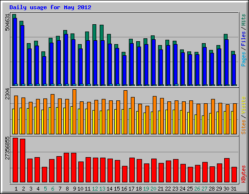 Daily usage for May 2012