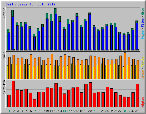 Daily usage for July 2012