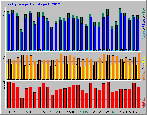 Daily usage for August 2012