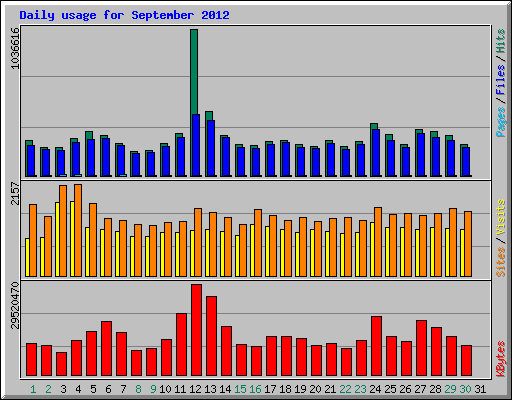 Daily usage for September 2012