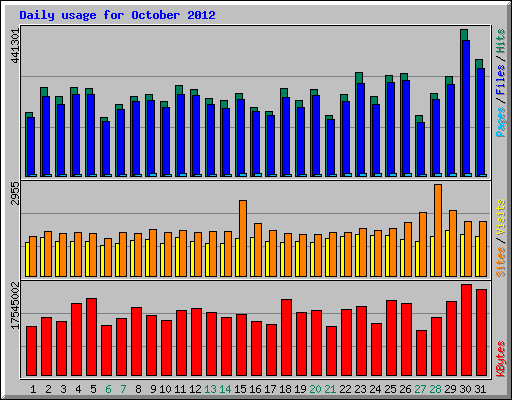 Daily usage for October 2012