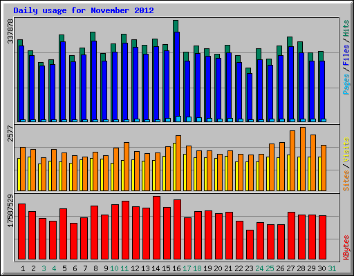 Daily usage for November 2012