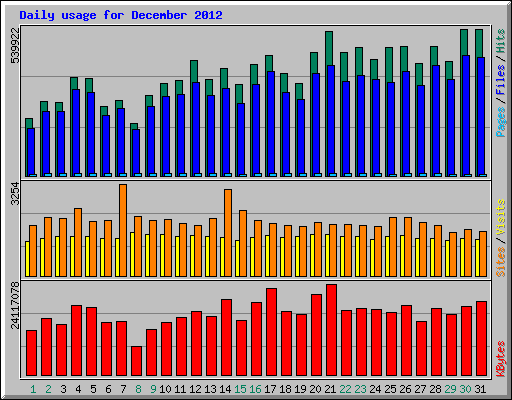 Daily usage for December 2012