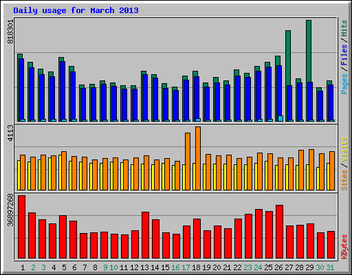 Daily usage for March 2013