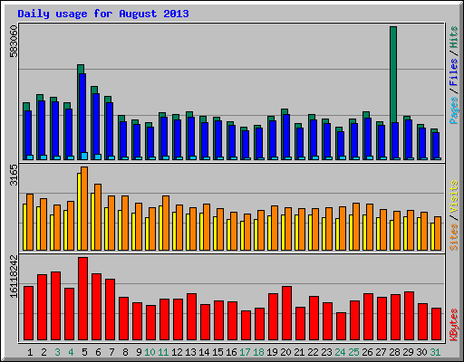 Daily usage for August 2013