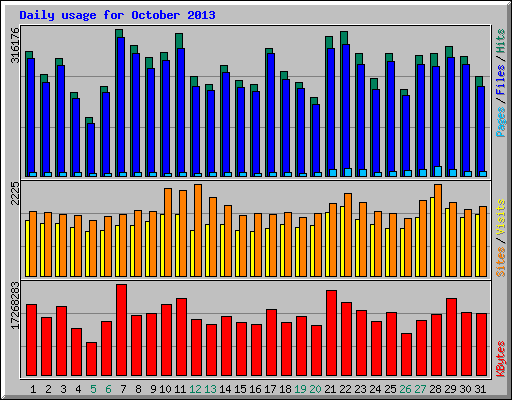 Daily usage for October 2013