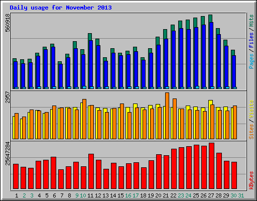 Daily usage for November 2013