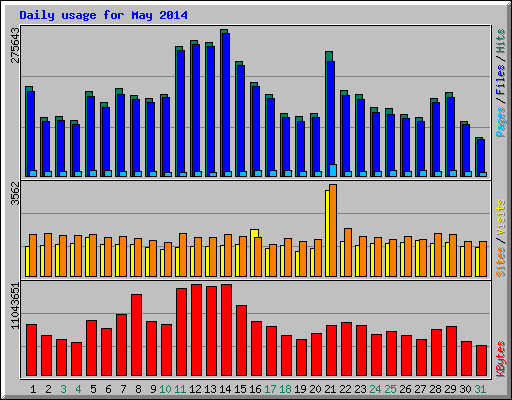 Daily usage for May 2014