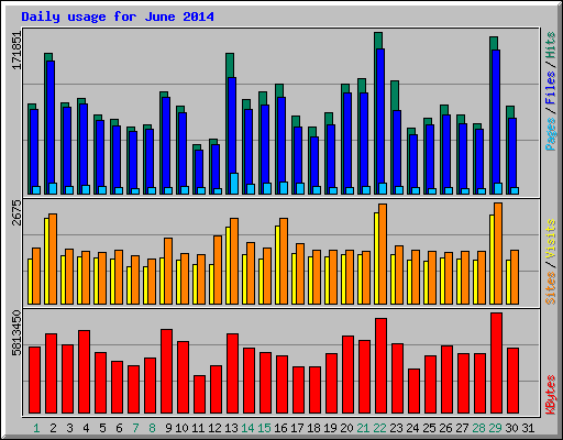 Daily usage for June 2014