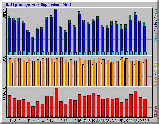 Daily usage for September 2014