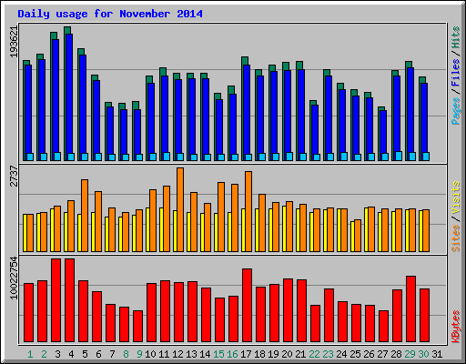 Daily usage for November 2014