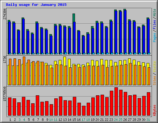 Daily usage for January 2015