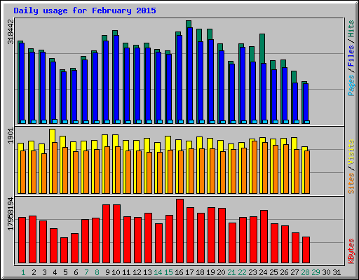 Daily usage for February 2015