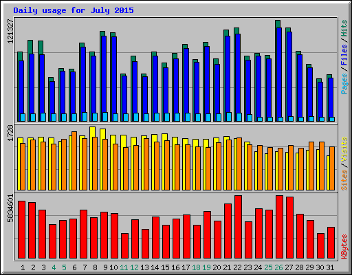 Daily usage for July 2015
