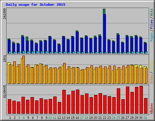 Daily usage for October 2015