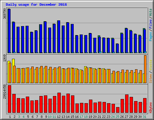 Daily usage for December 2016