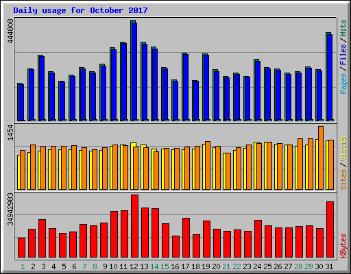 Daily usage for October 2017