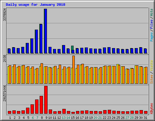 Daily usage for January 2018