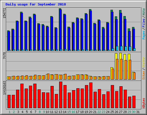 Daily usage for September 2018