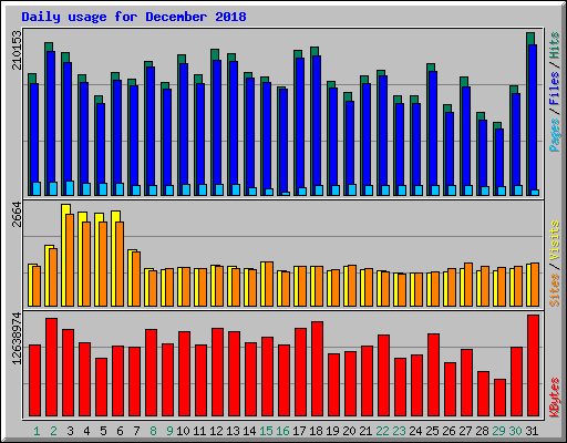 Daily usage for December 2018