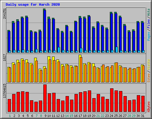 Daily usage for March 2020