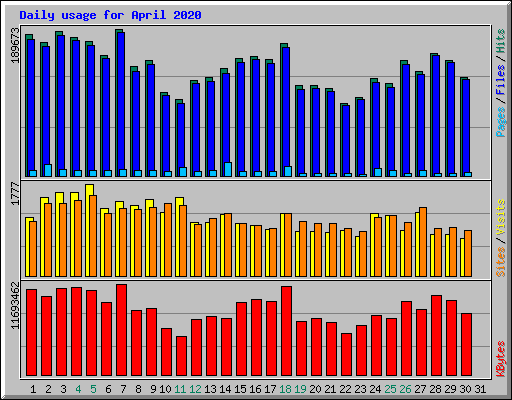 Daily usage for April 2020