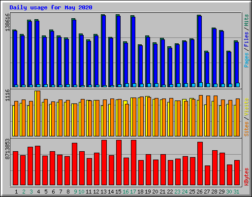 Daily usage for May 2020