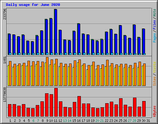 Daily usage for June 2020