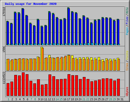 Daily usage for November 2020