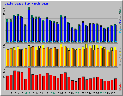 Daily usage for March 2021