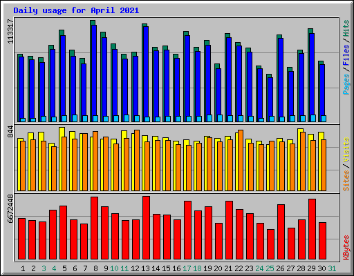 Daily usage for April 2021