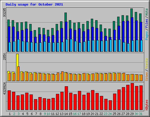 Daily usage for October 2021