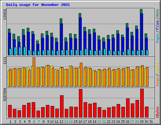 Daily usage for November 2021