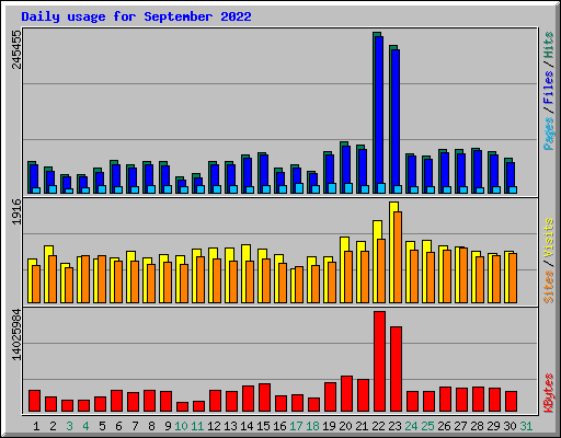 Daily usage for September 2022