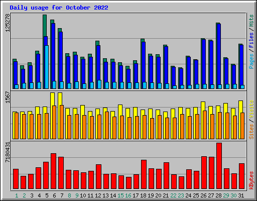 Daily usage for October 2022