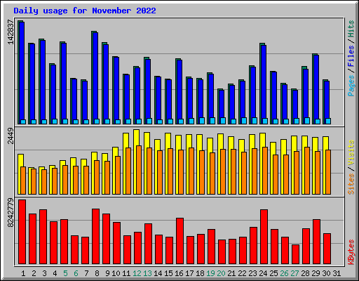 Daily usage for November 2022